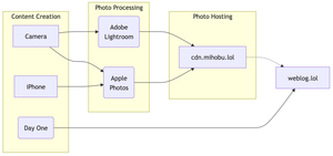 My very basic blogging workflow